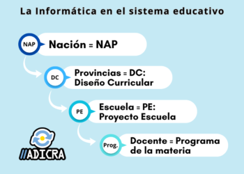 El lugar de la Informática en el Sistema Educativo