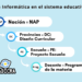 El lugar de la Informática en el Sistema Educativo
